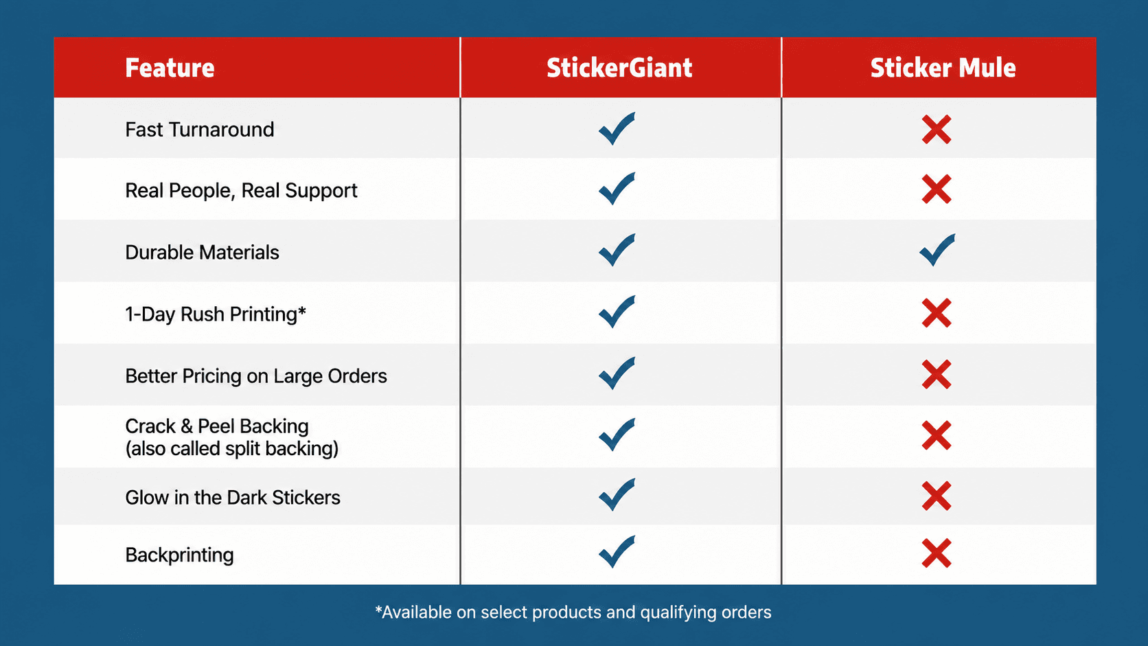 Side-by-side comparison chart of StickerGiant and Sticker Mule sticker printing features, including turnaround time, support, pricing, and materials.