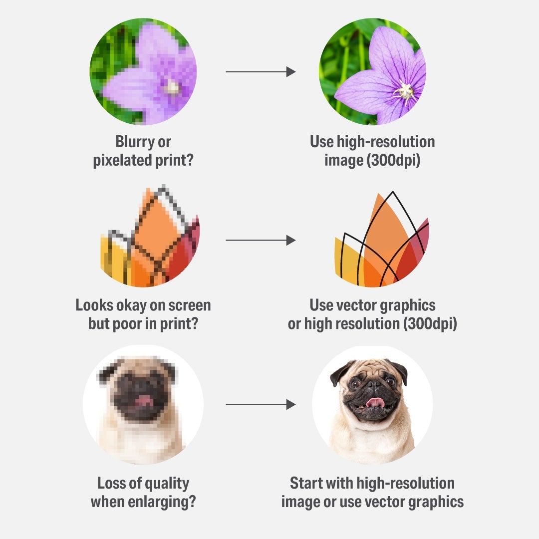 Infographic showing blurry/pixelated images and a low-res graphic improving to sharp versions, recommending 300 dpi or vector files.